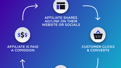 affiliate networks for easy profits