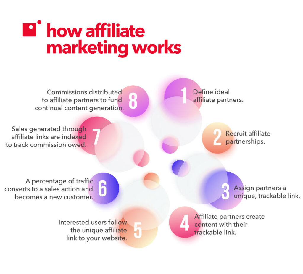 benefits of affiliate marketing for earnings