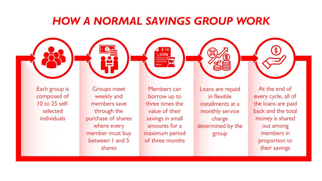 benefits of joining a savings group