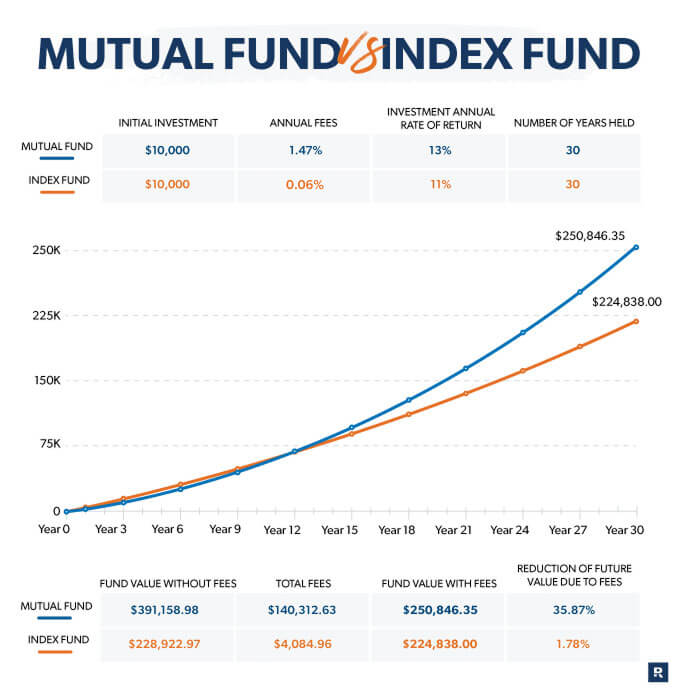 comparative analysis of mutual funds and index funds