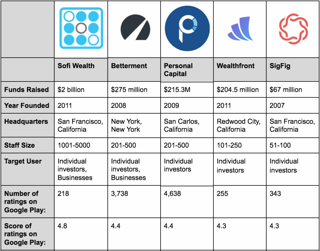 comparing robo advisors for automated portfolios