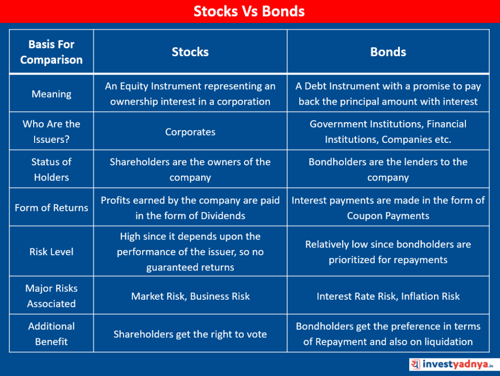 comparing stocks and bonds for returns