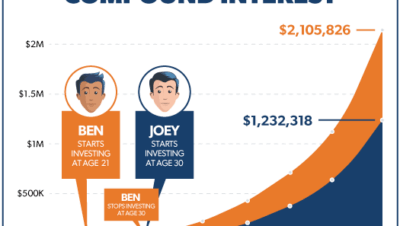 compound interest benefits