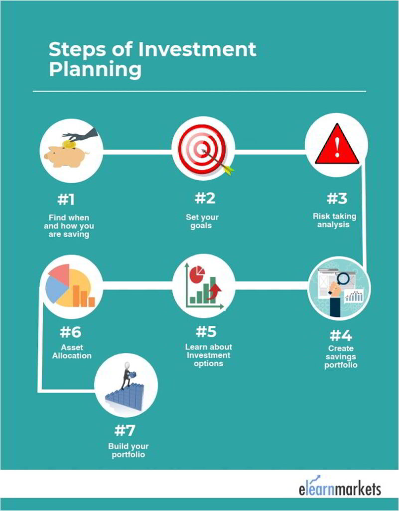 essential elements of a solid investment plan