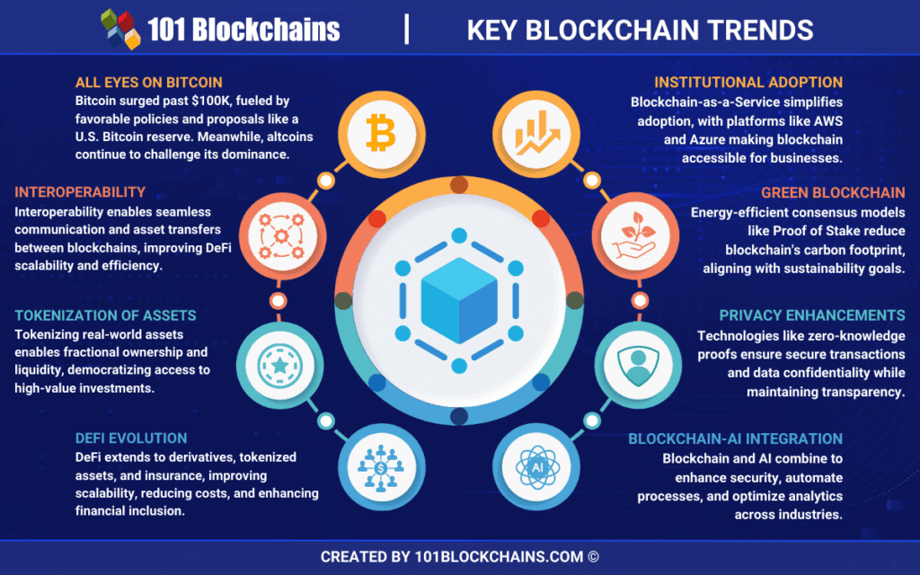 future trends in blockchain asset investments