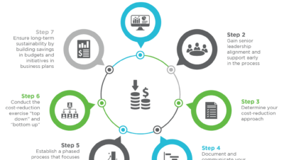 ideas for eco friendly expense reduction