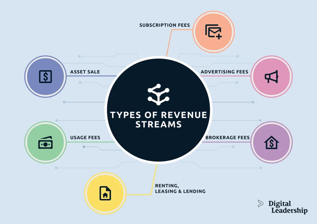 legal aspects of revenue streams