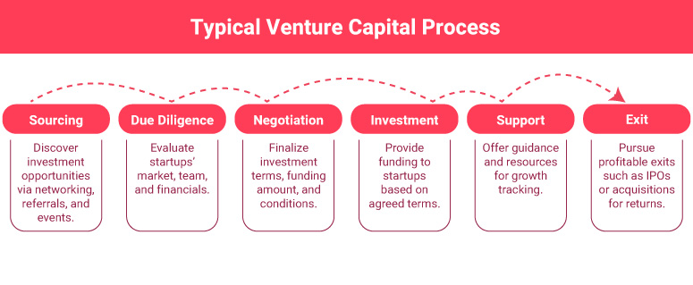 overview of venture capital funding basics