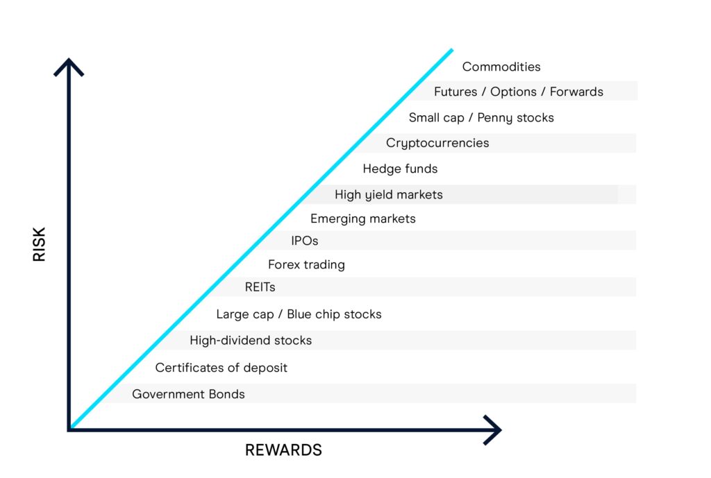 risks and rewards in commodity trading