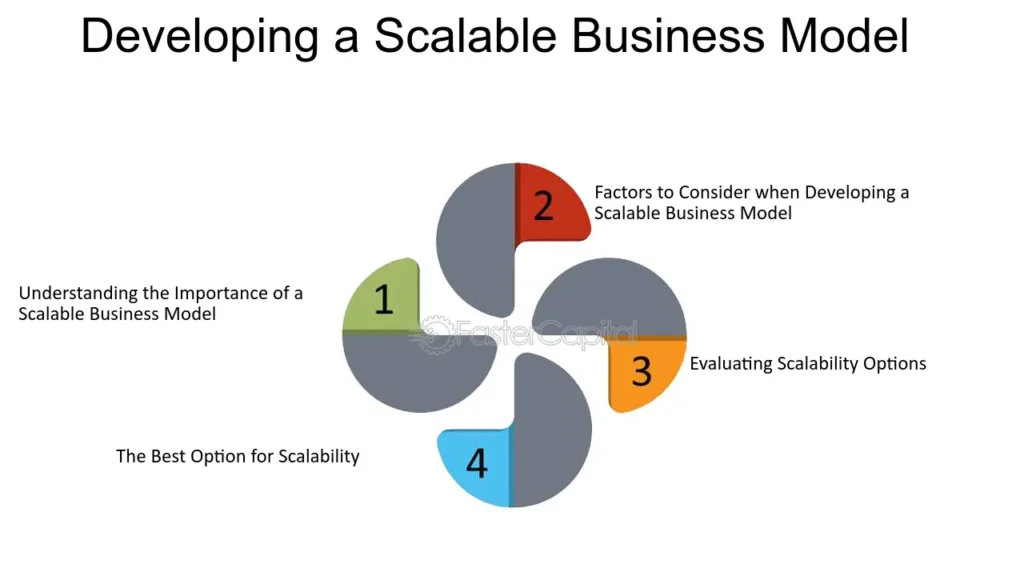 scaling up automated business models